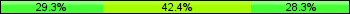 Home team third: 29.35%, Midfield: 42.39%, Away team third: 28.26%