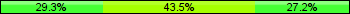 Home team third: 29.35%, Midfield: 43.48%, Away team third: 27.17%