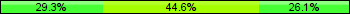 Home team third: 29.35%, Midfield: 44.57%, Away team third: 26.09%