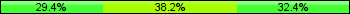 Home team third: 29.41%, Midfield: 38.24%, Away team third: 32.35%