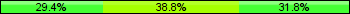 Home team third: 29.41%, Midfield: 38.82%, Away team third: 31.76%