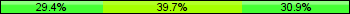 Home team third: 29.41%, Midfield: 39.71%, Away team third: 30.88%