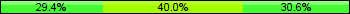 Home team third: 29.41%, Midfield: 40.00%, Away team third: 30.59%