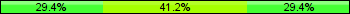 Home team third: 29.41%, Midfield: 41.18%, Away team third: 29.41%