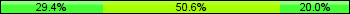 Home team third: 29.41%, Midfield: 50.59%, Away team third: 20.00%