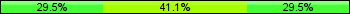 Home team third: 29.47%, Midfield: 41.05%, Away team third: 29.47%