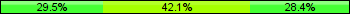 Home team third: 29.47%, Midfield: 42.11%, Away team third: 28.42%