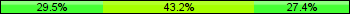 Home team third: 29.47%, Midfield: 43.16%, Away team third: 27.37%
