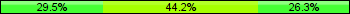 Home team third: 29.47%, Midfield: 44.21%, Away team third: 26.32%