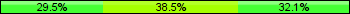 Home team third: 29.49%, Midfield: 38.46%, Away team third: 32.05%