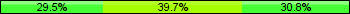 Home team third: 29.49%, Midfield: 39.74%, Away team third: 30.77%