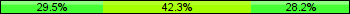 Home team third: 29.49%, Midfield: 42.31%, Away team third: 28.21%