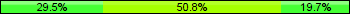 Home team third: 29.51%, Midfield: 50.82%, Away team third: 19.67%