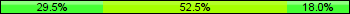 Home team third: 29.51%, Midfield: 52.46%, Away team third: 18.03%