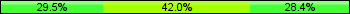 Home team third: 29.55%, Midfield: 42.05%, Away team third: 28.41%