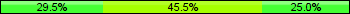 Home team third: 29.55%, Midfield: 45.45%, Away team third: 25.00%