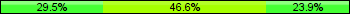 Home team third: 29.55%, Midfield: 46.59%, Away team third: 23.86%