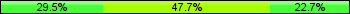 Home team third: 29.55%, Midfield: 47.73%, Away team third: 22.73%