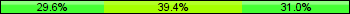 Home team third: 29.58%, Midfield: 39.44%, Away team third: 30.99%