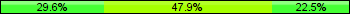 Home team third: 29.58%, Midfield: 47.89%, Away team third: 22.54%
