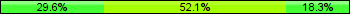 Home team third: 29.58%, Midfield: 52.11%, Away team third: 18.31%