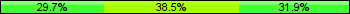 Home team third: 29.67%, Midfield: 38.46%, Away team third: 31.87%