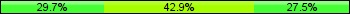Home team third: 29.67%, Midfield: 42.86%, Away team third: 27.47%