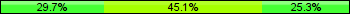 Home team third: 29.67%, Midfield: 45.05%, Away team third: 25.27%