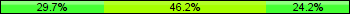 Home team third: 29.67%, Midfield: 46.15%, Away team third: 24.18%