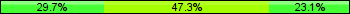 Home team third: 29.67%, Midfield: 47.25%, Away team third: 23.08%