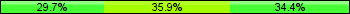 Home team third: 29.69%, Midfield: 35.94%, Away team third: 34.38%