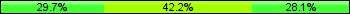 Home team third: 29.69%, Midfield: 42.19%, Away team third: 28.13%