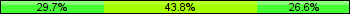 Home team third: 29.69%, Midfield: 43.75%, Away team third: 26.56%