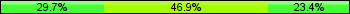 Home team third: 29.69%, Midfield: 46.88%, Away team third: 23.44%