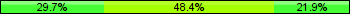 Home team third: 29.69%, Midfield: 48.44%, Away team third: 21.88%