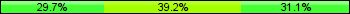 Home team third: 29.73%, Midfield: 39.19%, Away team third: 31.08%