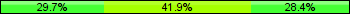 Home team third: 29.73%, Midfield: 41.89%, Away team third: 28.38%