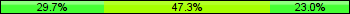 Home team third: 29.73%, Midfield: 47.30%, Away team third: 22.97%