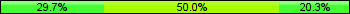 Home team third: 29.73%, Midfield: 50.00%, Away team third: 20.27%