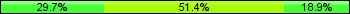 Home team third: 29.73%, Midfield: 51.35%, Away team third: 18.92%