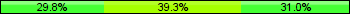 Home team third: 29.76%, Midfield: 39.29%, Away team third: 30.95%