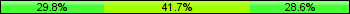 Home team third: 29.76%, Midfield: 41.67%, Away team third: 28.57%