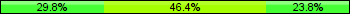 Home team third: 29.76%, Midfield: 46.43%, Away team third: 23.81%