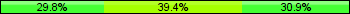 Home team third: 29.79%, Midfield: 39.36%, Away team third: 30.85%
