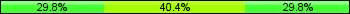 Home team third: 29.79%, Midfield: 40.43%, Away team third: 29.79%