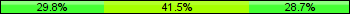 Home team third: 29.79%, Midfield: 41.49%, Away team third: 28.72%