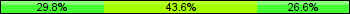 Home team third: 29.79%, Midfield: 43.62%, Away team third: 26.60%