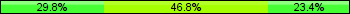Home team third: 29.79%, Midfield: 46.81%, Away team third: 23.40%
