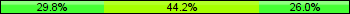 Home team third: 29.81%, Midfield: 44.23%, Away team third: 25.96%