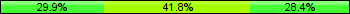 Home team third: 29.85%, Midfield: 41.79%, Away team third: 28.36%